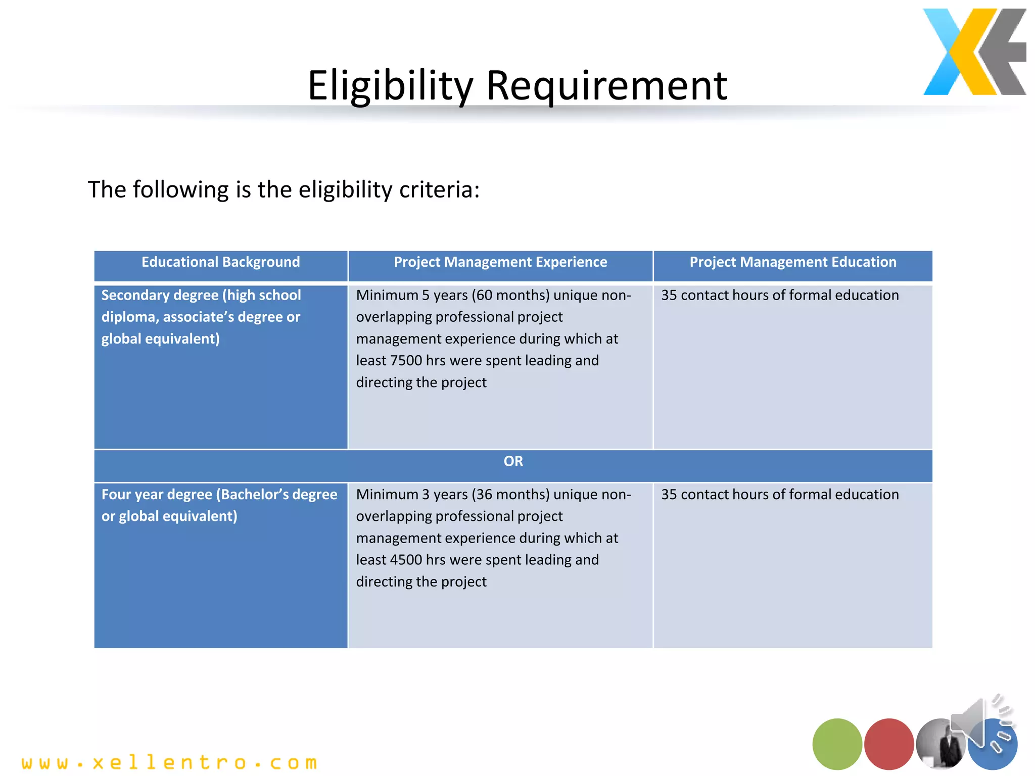 Eligibility Requirement
The following is the eligibility criteria:
Educational Background Project Management Experience Project Management Education
Secondary degree (high school
diploma, associate’s degree or
global equivalent)
Minimum 5 years (60 months) unique non-
overlapping professional project
management experience during which at
least 7500 hrs were spent leading and
directing the project
35 contact hours of formal education
OR
Four year degree (Bachelor’s degree
or global equivalent)
Minimum 3 years (36 months) unique non-
overlapping professional project
management experience during which at
least 4500 hrs were spent leading and
directing the project
35 contact hours of formal education
 