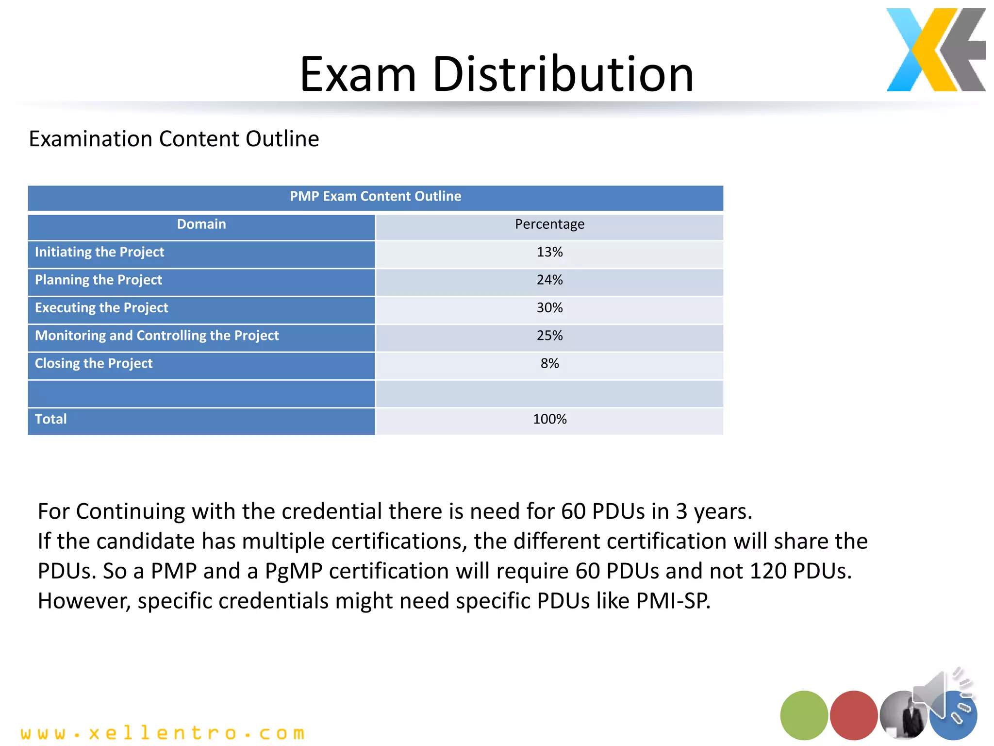 Exam Distribution
Examination Content Outline
PMP Exam Content Outline
Domain Percentage
Initiating the Project 13%
Planning the Project 24%
Executing the Project 30%
Monitoring and Controlling the Project 25%
Closing the Project 8%
Total 100%
For Continuing with the credential there is need for 60 PDUs in 3 years.
If the candidate has multiple certifications, the different certification will share the
PDUs. So a PMP and a PgMP certification will require 60 PDUs and not 120 PDUs.
However, specific credentials might need specific PDUs like PMI-SP.
 