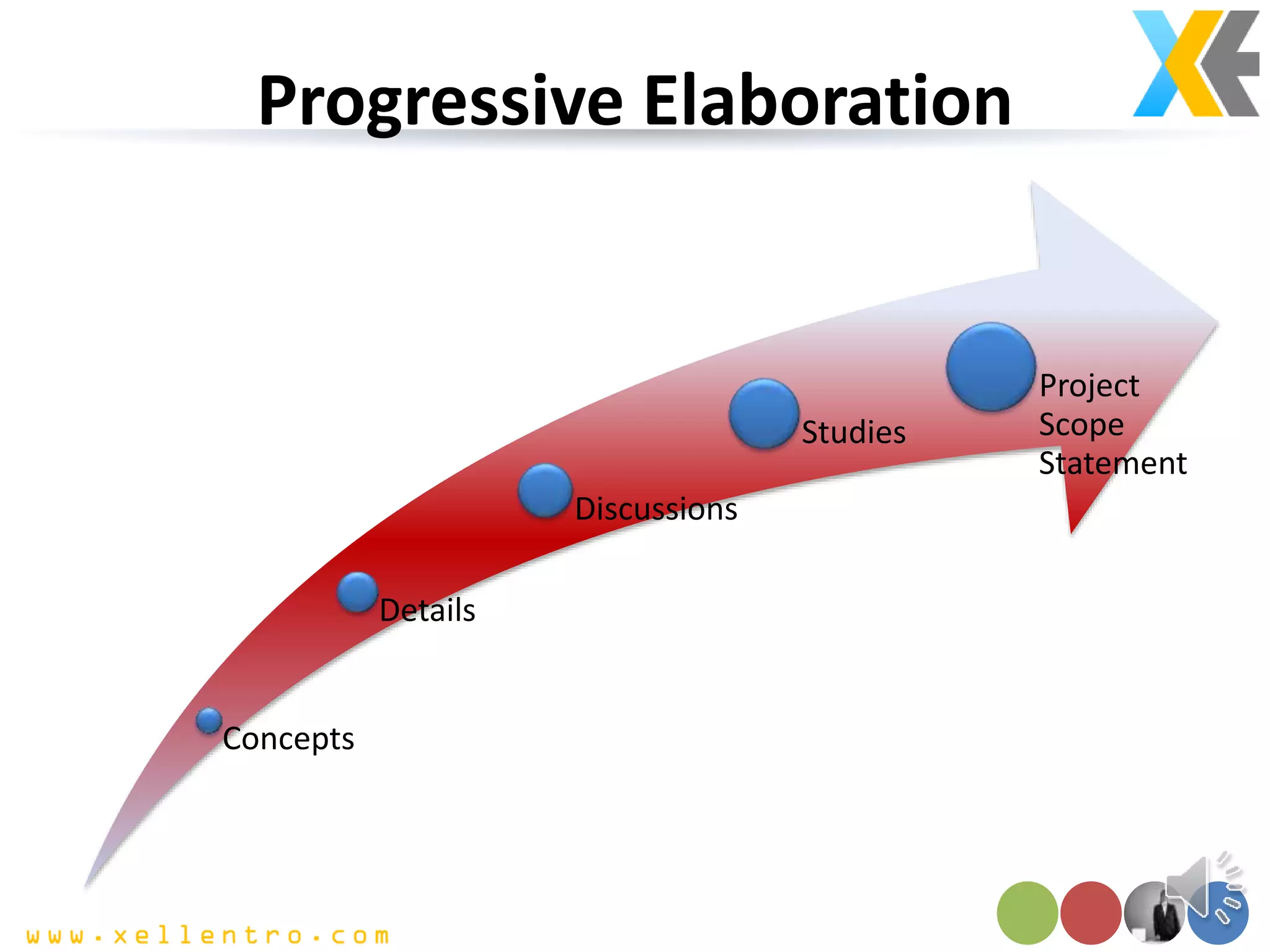 Progressive Elaboration
Concepts
Details
Discussions
Studies
Project
Scope
Statement
 