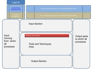 Process Area Name
Tools and Techniques
Area
Output Section
Output goes
to which all
processes
Input Section
Input
Coming
from which
all
processes
Develop Project
Management Plan
Plan Scope
Management
Process with Blue Background is from SAME KNOWLEDGE AREA
Process with Blue Background is from Different KNOWLEDGE AREA
Legends
 