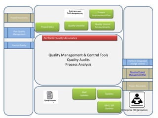 Perform Quality Assurance 
Quality Management & Control Tools 
Quality Audits 
Process Analysis 
Plan Quality 
Management 
Control Quality 
Project DOcs 
Project Documents 
OPA / EEF 
Updates 
Develop Project 
Management Plan 
Enterprise /Organization 
Updates 
Project Documents 
PMP 
Updates 
Perform integrated 
change control 
Process 
Improvement Plan 
Quality Checklist 
Quality Control 
Measurements 
 