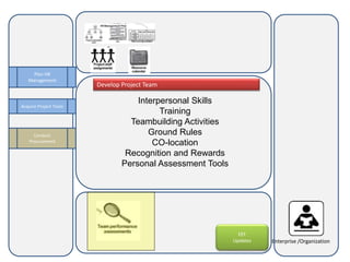 Develop Project Team 
Plan HR 
Management 
Interpersonal Skills 
Training 
Teambuilding Activities 
Ground Rules 
CO-location 
Recognition and Rewards 
Personal Assessment Tools 
Acquire Project Team 
Conduct 
Procurement 
Enterprise /Organization 
EEF 
Updates 
 