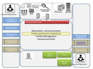 Manage Project Team 
Observation and Conversation 
Project performance Appraisals 
Conflict Management 
Interpersonal Skills 
Enterprise /Organization 
Plan HR 
Management 
Acquire Project Team 
Monitor and Control 
Project Work 
OPA / EEF 
Updates 
Develop Project 
Team 
Manage Stakeholder 
Engagement 
Develop Project 
Management Plan 
Enterprise /Organization 
Updates 
Project Documents 
PMP 
Updates 
Perform integrated 
change control 
 