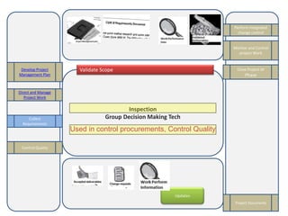 Validate Scope Close Project or 
Inspection 
Group Decision Making Tech 
Phase 
Direct and Manage 
Project Work 
Collect 
Requirements 
Updates 
Control Quality 
Monitor and Control 
project Work 
Project Documents 
Develop Project 
Management Plan 
Perform integrated 
change control 
Used in control procurements, Control Quality 
 