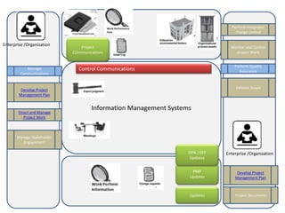 Information Management Systems 
Enterprise /Organization 
Manage Control Communications 
Communications 
Perform Quality 
Assurance 
Validate Scope 
Develop Project 
Management Plan 
OPA / EEF 
Updates 
Updates Project Documents 
Develop Project 
Management Plan 
Direct and Manage 
Project Work 
Perform integrated 
change control 
Monitor and Control 
project Work 
PMP 
Updates 
Enterprise /Organization 
Manage Stakeholder 
Engagement 
Project 
COmmunications 
 