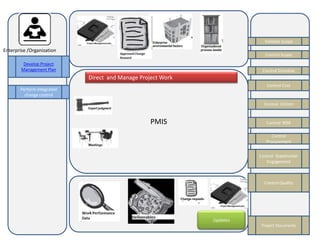 PMIS 
Enterprise /Organization 
Direct and Manage Project Work 
Validate Scope 
Control Scope 
Control Schedule 
Control Cost 
Control COmm 
Control RISK 
Control 
Procurement 
Control Stakeholder 
Engagement 
Develop Project 
Management Plan 
Perform integrated 
change control 
Updates 
Control Quality 
Project Documents 
 