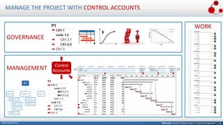 PMPeople: People Collaborating on Project Management | 10PMPeople© 2017
MANAGE THE PROJECT WITH CONTROL ACCOUNTS
WORK
MANAGEMENT
GOVERNANCE
Control
Accounts
 