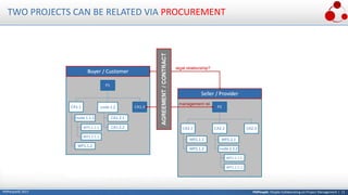 PMPeople: People Collaborating on Project Management | 11PMPeople© 2017
TWO PROJECTS CAN BE RELATED VIA PROCUREMENT
 