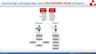 PMPeople: People Collaborating on Project Management | 13PMPeople© 2017
Demand Mgt. and Supply Mgt. share TWO DIFFERENT VIEWS of Projects
 