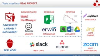 PMPeople: People Collaborating on Project Management | 15PMPeople© 2017
Tools used in a REAL PROJECT
SCREENSHOT
VIDEO
SHARING
MOCKUPS
WIKI & CHATS TASKS
DOCUMENTS
REPORTING
VIDEO
CONFERENCING
DATA MODELING
SCHEDULING
GOVERNANCE
& PROJECT
MANAGEMENT
BUSINESS ANALYSIS
REAL WORK
 