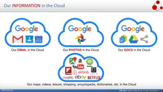 PMPeople: People Collaborating on Project Management | 2PMPeople© 2017
Our INFORMATION in the Cloud
Our EMAIL in the Cloud Our PHOTOS in the Cloud
Our maps, videos, leisure, shopping, encyclopedia, dictionaries, etc. in the Cloud
Our DOCS in the Cloud
 