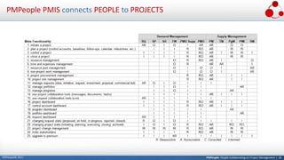 PMPeople: People Collaborating on Project Management | 20PMPeople© 2017
PMPeople PMIS connects PEOPLE to PROJECTS
 
