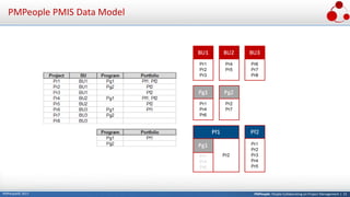 PMPeople: People Collaborating on Project Management | 21PMPeople© 2017
PMPeople PMIS Data Model
 