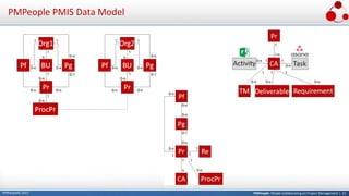 PMPeople: People Collaborating on Project Management | 22PMPeople© 2017
PMPeople PMIS Data Model
 
