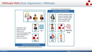 PMPeople: People Collaborating on Project Management | 23PMPeople© 2017
PMPeople PMIS (free): Organization = PMPeople
 