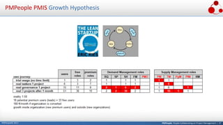 PMPeople: People Collaborating on Project Management | 27PMPeople© 2017
PMPeople PMIS Growth Hypothesis
 