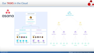 PMPeople: People Collaborating on Project Management | 4PMPeople© 2017
Our TASKS in the Cloud
 