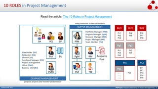 PMPeople: People Collaborating on Project Management | 6PMPeople© 2017
10 ROLES in Project Management
Read the article: The 10 Roles in Project Management
 