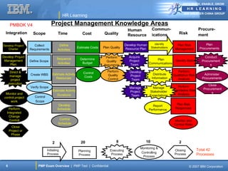 ANTICIPATE, ENABLE, GROW


                                                                                                                                       IBM GREATER CHINA GROUP
                                             HR Learning

      PMBOK V4                     Project Management Knowledge Areas
                                                                                           Human               Commun-                            Procure-
  Integration        Scope               Time              Cost           Quality                              ications            Risk           ment
                                                                                           Resource

                                          Define                                          Develop Human           Identify       Plan Risk             Plan
Develop Project       Collect
   Charter
                                                        Estimate Costs   Plan Quality     Resource Plan        Stakeholders
                                                                                                                                Management         Procurements
                   Requirements          Activities

Develop Project                                                            Perform          Acquire                                                   Conduct
                                        Sequence          Determine                                             Plan
 Management        Define Scope                                            Quality          Project                             Identify Risk       Procurement
     Plan                               Activities         Budget                                           Communications
                                                                          Assurance          Team                                                        s

       Direct &                                             Control         Perform         Develop                              Perform
                   Create WBS       Estimate Activity                       Quality                             Distribute    Qualitative Risk       Administer
       manage                                               Costs                           Project
                                      Resources                             Control                            Information      Analysis            Procurements
       project                                                                               Team
      execution                                                       Work breakdown structure
                                                                                                                                                        Close
                   Verify Scope                                           WBS dictionary     Manage            Manage            Perform
                                                                                                                              Quantitative Risk      Procurement
                                    Estimate Activity                                        Project         Stakeholder
  Monitor and                                                                                                                    Analysis                 s
                                       Durations                                             Team            Expectations
 control project      Control
      work            Scope
                                         Develop                                                              Report             Plan Risk
    Perform                             Schedule                                                            Performance         Responses
   Integrated
    Change
     Control                              Control
                                                                                                                               Monitor and
                                         Schedule                                                                              Control Risks
        Close
      Project or
       Phase

                                    2                     20                      8                       10                       2
                                                                                                       Monitoring &
                                Initiating              Planning              Executing                                         Closing           Total 42
                                                                                                       Controlling
                                Process                 Process                Process
                                                                                                        Process
                                                                                                                                Process           Processes


  6                     PMP Exam Overview | PMP Test | Confidential                                                                       © 2007 IBM Corporation
 