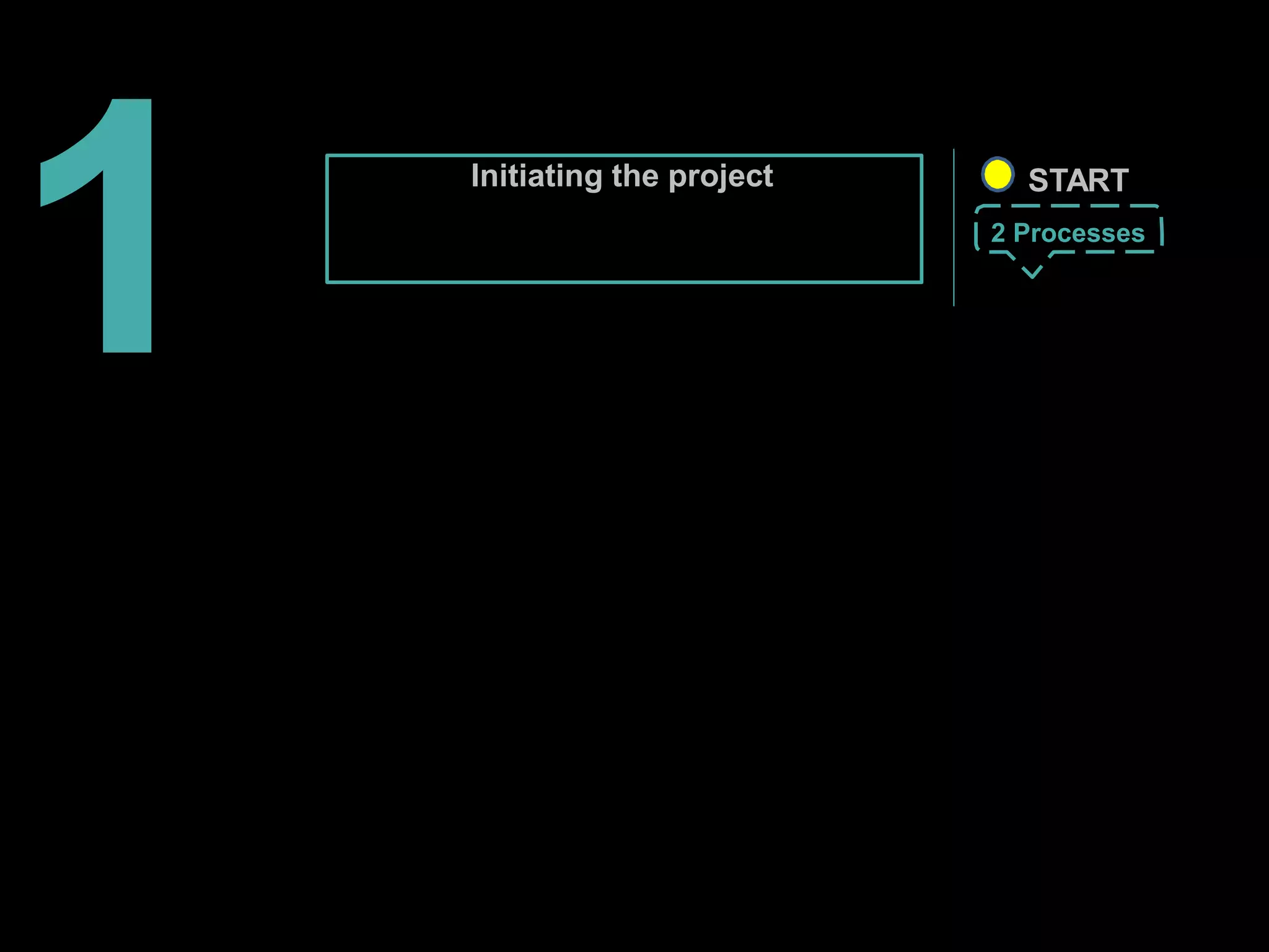 Initiating the project START
2 Processes
1
 