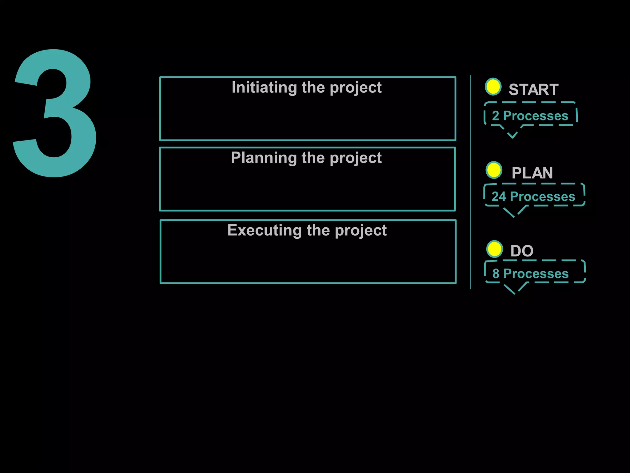 Initiating the project START
2 Processes
Planning the project
PLAN
24 Processes
Executing the project
DO
8 Processes
3
 