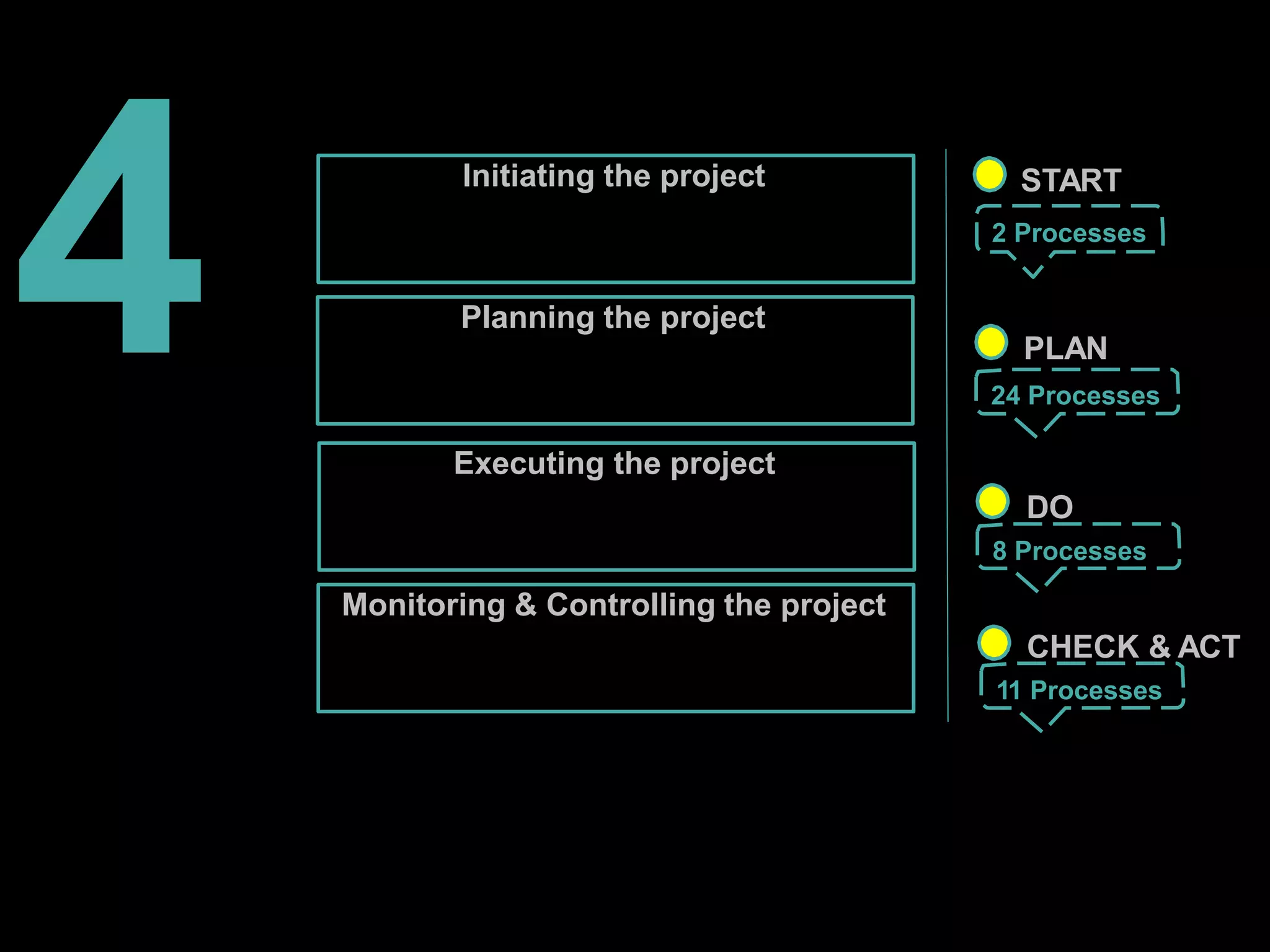 Initiating the project START
2 Processes
Planning the project
PLAN
24 Processes
Executing the project
DO
8 Processes
Monitoring & Controlling the project
CHECK & ACT
11 Processes
4
 