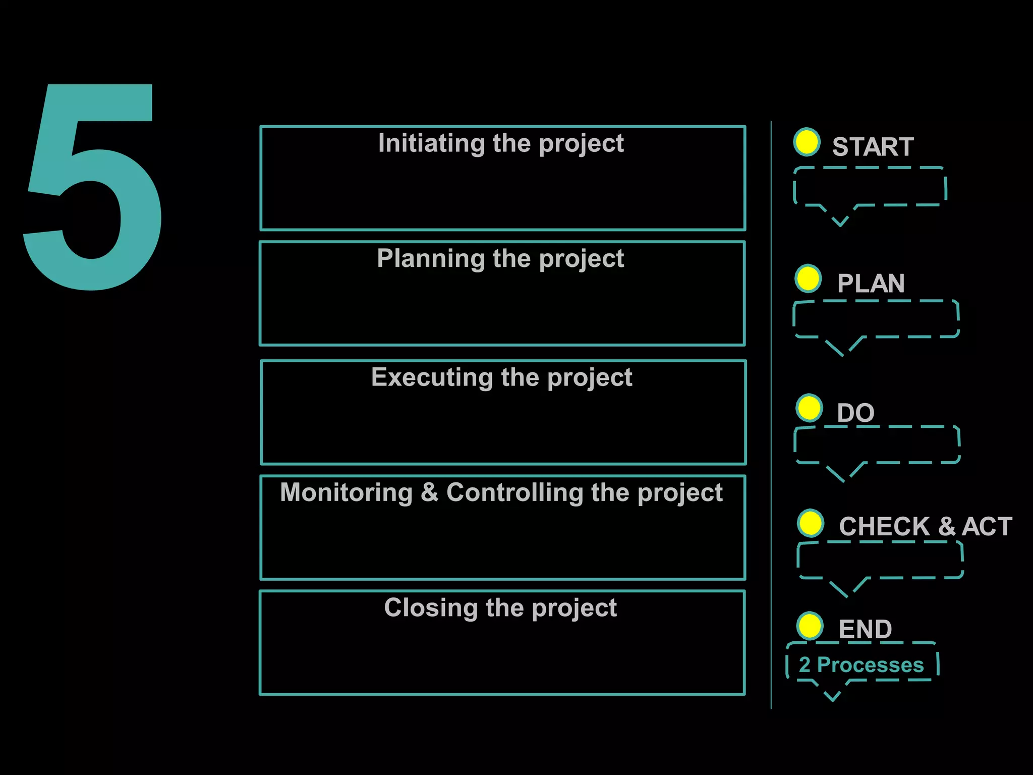 Initiating the project START
2 Processes
Planning the project
PLAN
24 Processes
Executing the project
DO
8 Processes
Monitoring & Controlling the project
CHECK & ACT
11 Processes
Closing the project
END
2 Processes
5
 