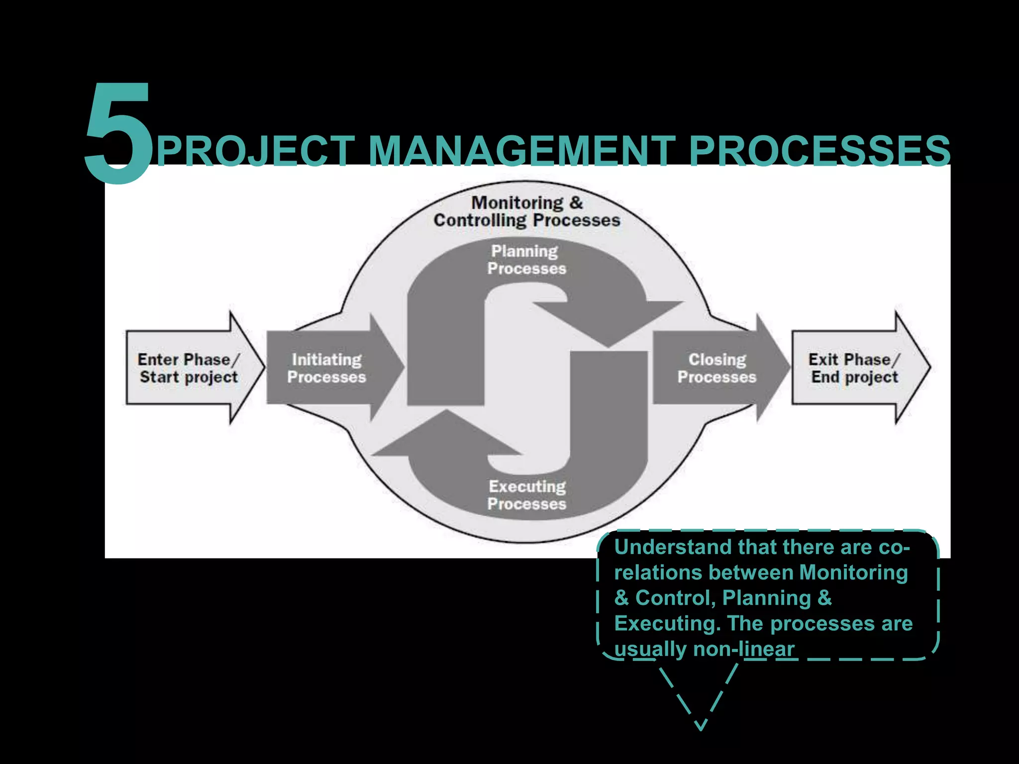 5PROJECT MANAGEMENT PROCESSES
Understand that there are co-
relations between Monitoring
& Control, Planning &
Executing. The processes are
usually non-linear
 