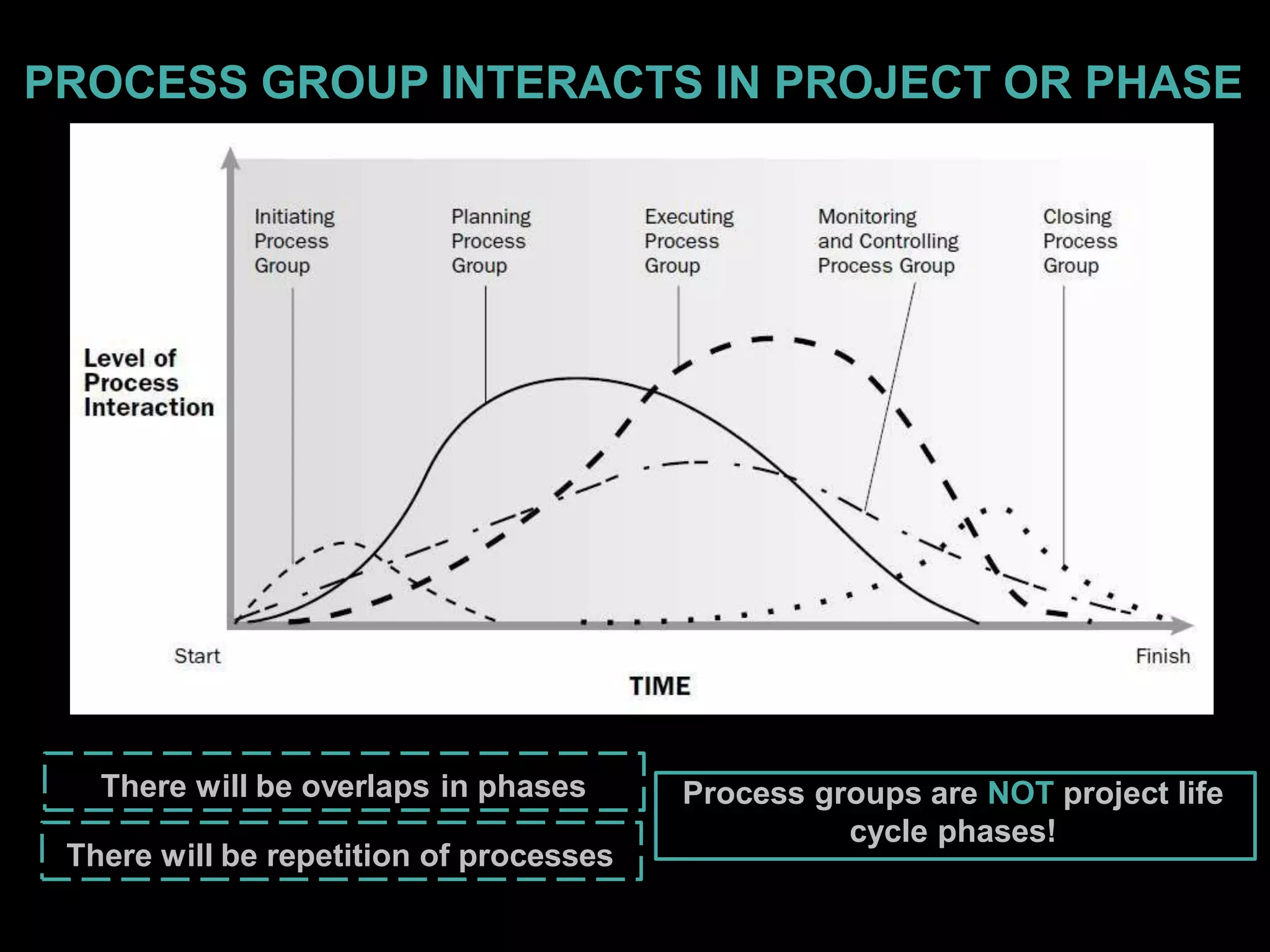 PROCESS GROUP INTERACTS IN PROJECT OR PHASE
There will be overlaps in phases
There will be repetition of processes
Process groups are NOT project life
cycle phases!
 