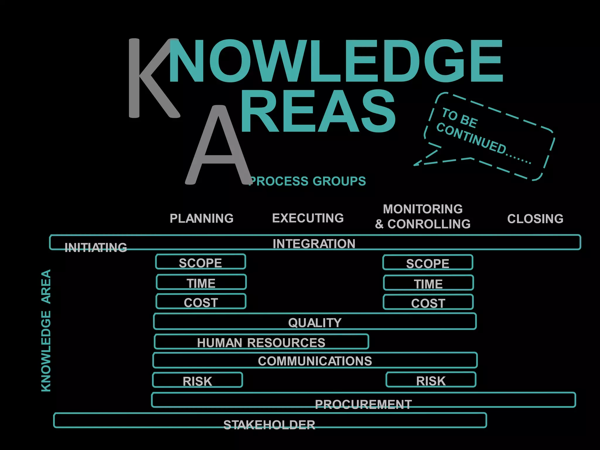 INTEGRATION
SCOPE
TIME
COST
QUALITY
HUMAN RESOURCES
COMMUNICATIONS
RISK
CLOSING
KNOWLEDGE
AREA
SCOPE
TIME
COST
K
INITIA
TING
PLANNING EXECUTING
MONITORING
& CONROLLING
PROCESS GROUPS
PROCUREMENT
STAKEHOLDER
RISK
NOWLEDGE
AREAS
 