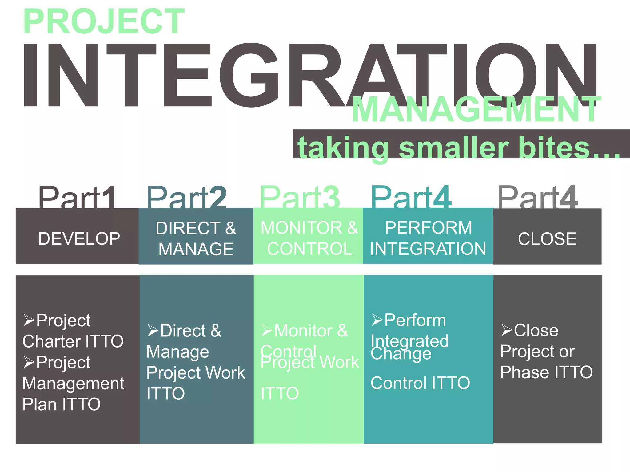 INTEGRATION
PROJECT
MANAGEMENT
taking smaller bites…
Part1 Part2 Part3 Part4 Part4
Project
Charter ITTO
Project
Management
Plan ITTO
Direct &
Manage
Project Work
ITTO
Monitor &
Control
Project Work Change
ITTO
Perform
Integrated
Control ITTO
DEVELOP
DIRECT &
MANAGE
MONITOR &
CONTROL
PERFORM
INTEGRATION
Close
Project or
Phase ITTO
CLOSE
 