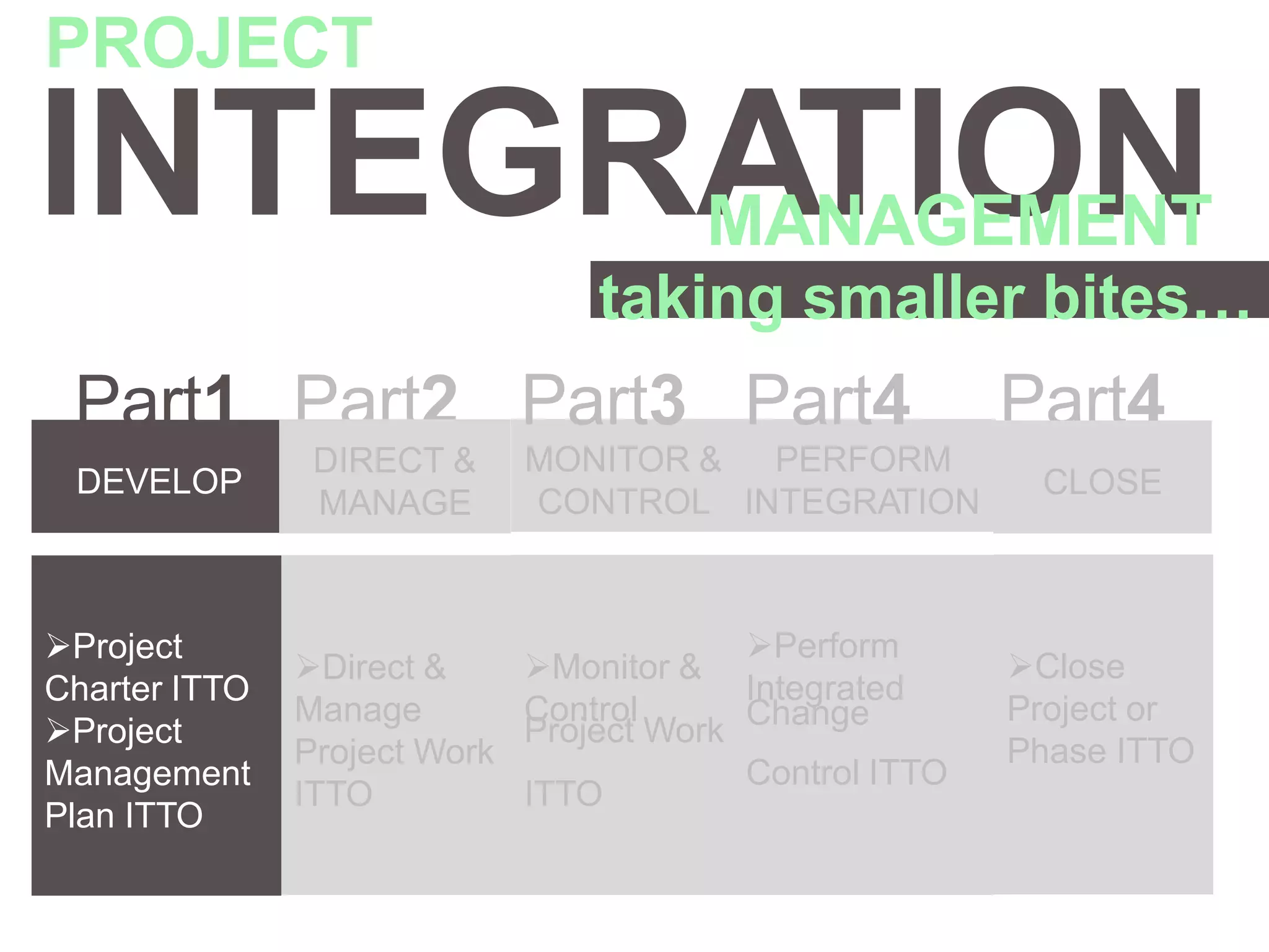 INTEGRATION
PROJECT
MANAGEMENT
taking smaller bites…
Part1 Part2 Part3 Part4 Part4
Project
Charter ITTO
Project
Management
Plan ITTO
Direct &
Manage
Project Work
ITTO
Monitor &
Control
Project Work Change
ITTO
Perform
Integrated
Control ITTO
DEVELOP
DIRECT &
MANAGE
MONITOR &
CONTROL
PERFORM
INTEGRATION
Close
Project or
Phase ITTO
CLOSE
 