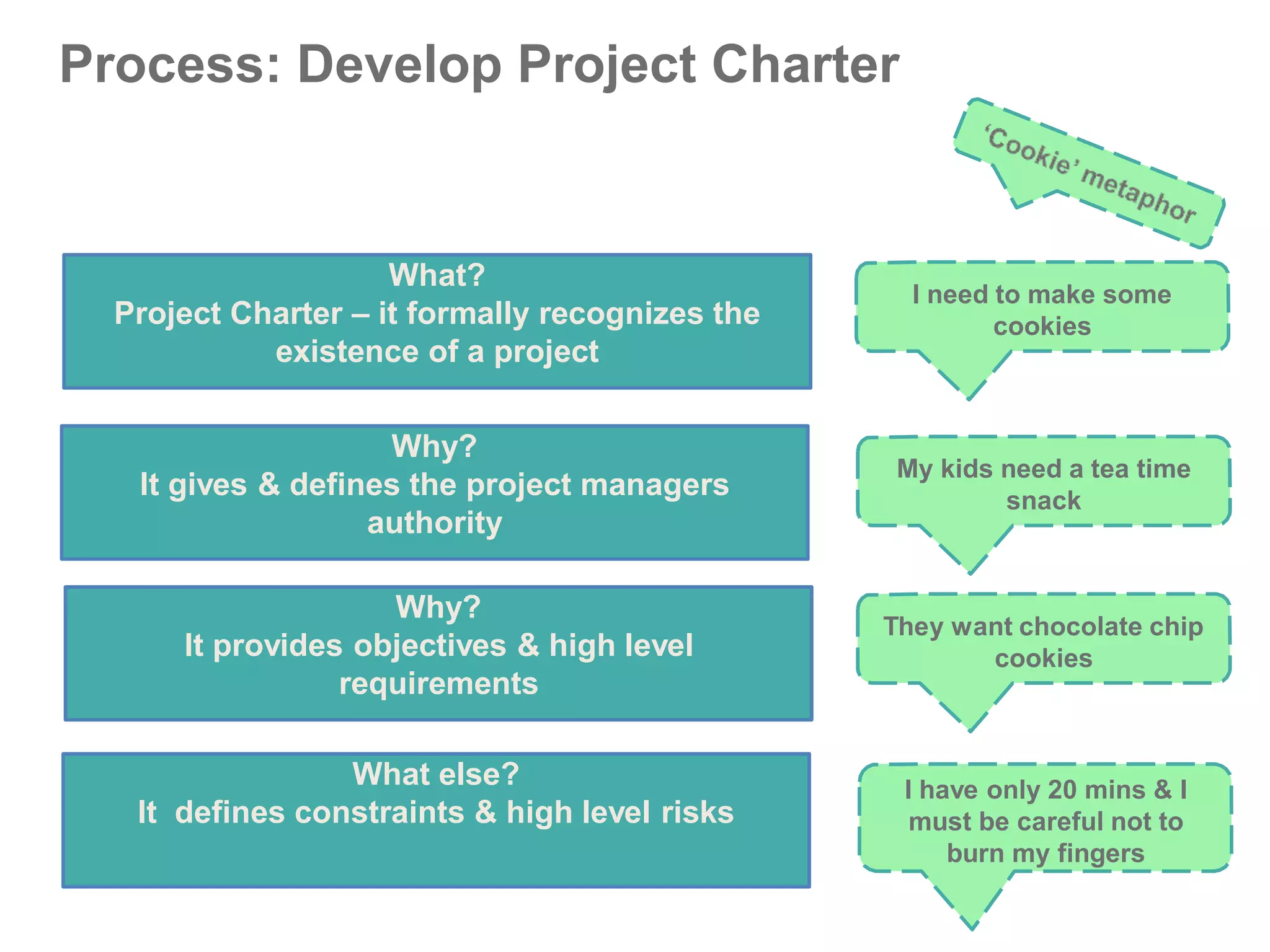 Process: Develop Project Charter
What?
Project Charter – it formally recognizes the
existence of a project
Why?
It gives & defines the project managers
authority
I need to make some
cookies
My kids need a tea time
snack
Why?
It provides objectives & high level
requirements
What else?
It defines constraints & high level risks
They want chocolate chip
cookies
I have only 20 mins & I
must be careful not to
burn my fingers
 