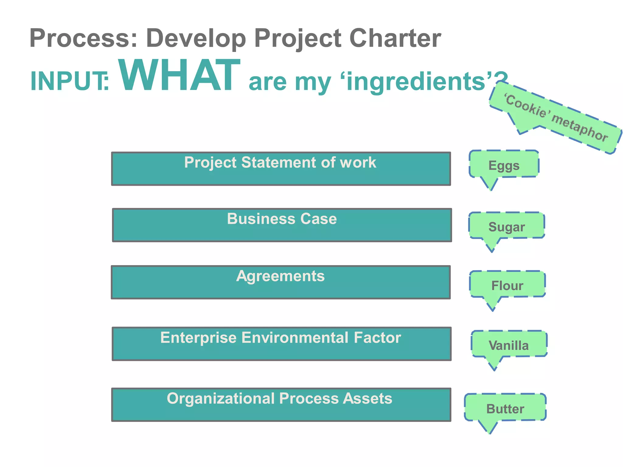 Process: Develop Project Charter
INPUT
: WHAT are my ‘ingredients’?
Project Statement of work
Business Case
Agreements
Enterprise Environmental Factor
Organizational Process Assets
Eggs
Sugar
Flour
Vanilla
Butter
 