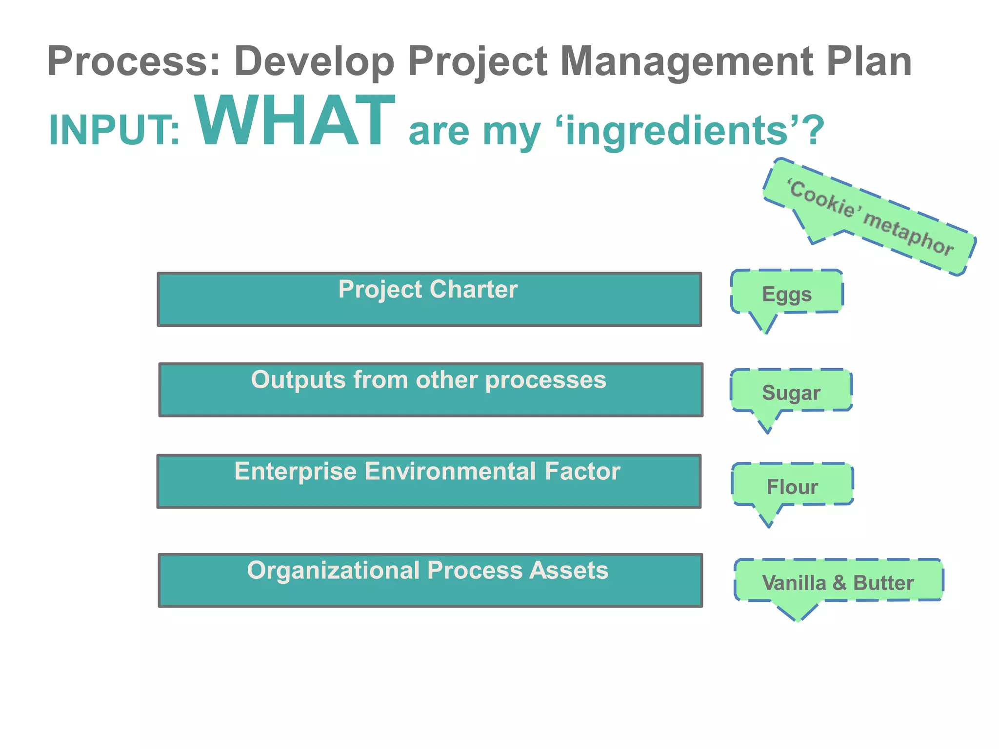 Process: Develop Project Management Plan
INPUT: WHAT are my ‘ingredients’?
Project Charter
Outputs from other processes
Enterprise Environmental Factor
Organizational Process Assets
Eggs
Sugar
Flour
Vanilla & Butter
 