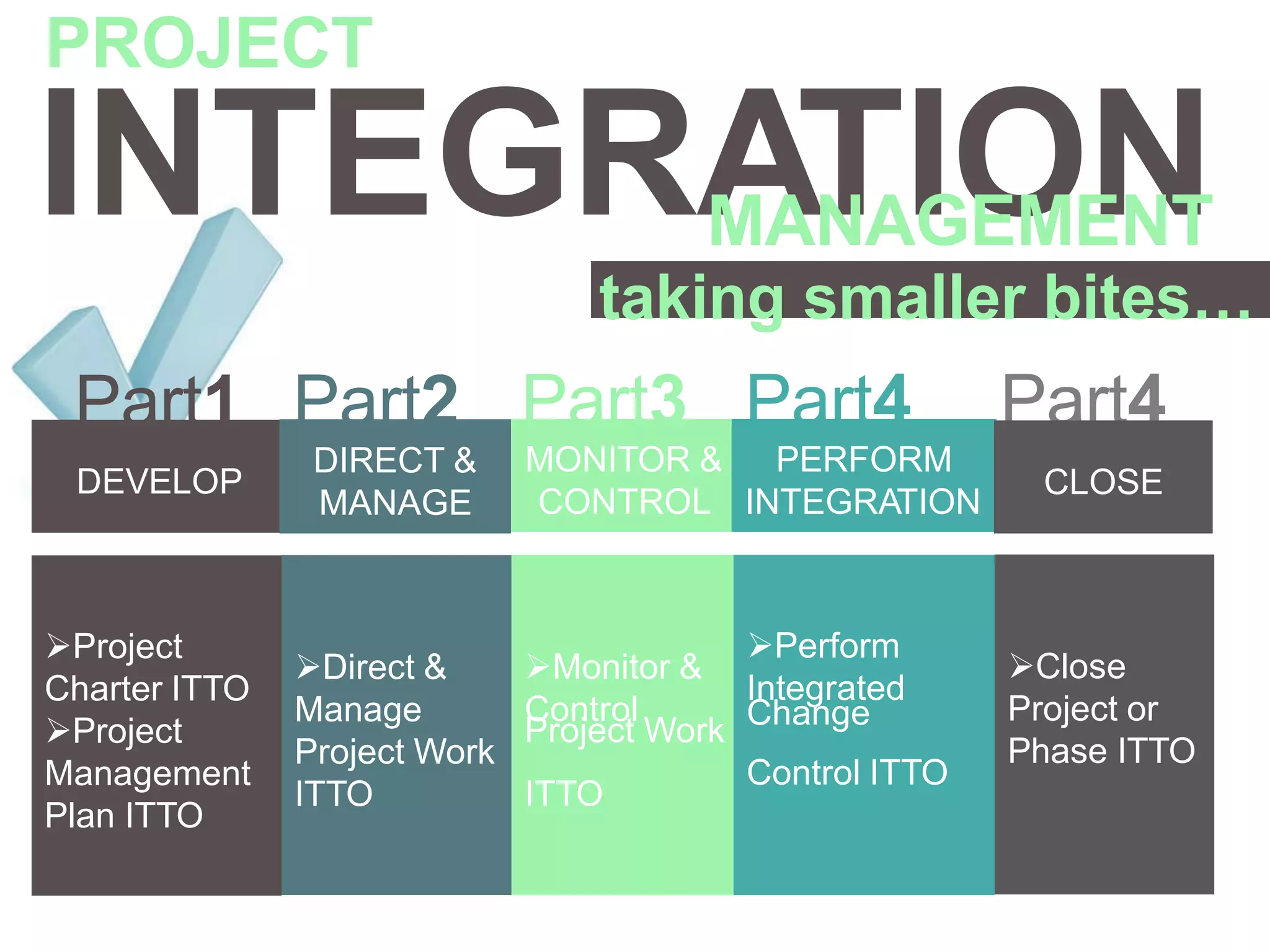 INTEGRATION
PROJECT
MANAGEMENT
taking smaller bites…
Part1 Part2
ITTO
Control ITTO
Part3 Part4 Part4
Project
Charter ITTO
Project
Management
Plan ITTO
Direct &
Manage
Project Work
ITTO
Monitor &
Control
Project Work Change
Perform
Integrated
DEVELOP
DIRECT &
MANAGE
MONITOR &
CONTROL
PERFORM
INTEGRATION
Close
Project or
Phase ITTO
CLOSE
 
