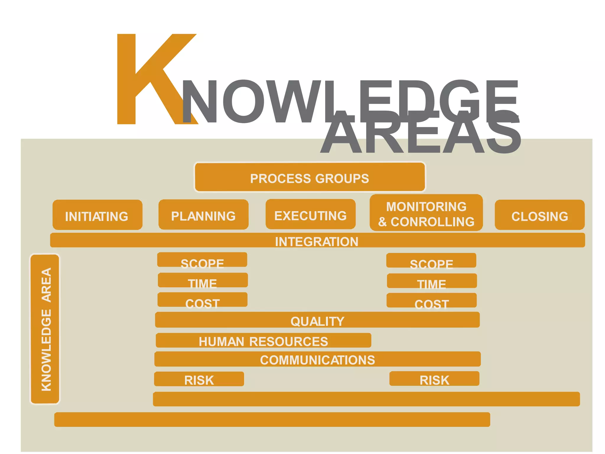 INTEGRATION
SCOPE
TIME
COST
QUALITY
HUMAN RESOURCES
COMMUNICATIONS
RISK
PROCUREMENT
STAKEHOLDER
INITIA
TING PLANNING EXECUTING
MONITORING
& CONROLLING CLOSING
PROCESS GROUPS
KNOWLEDGE
AREA
SCOPE
TIME
COST
RISK
KNOWLEDGE
AREAS
 