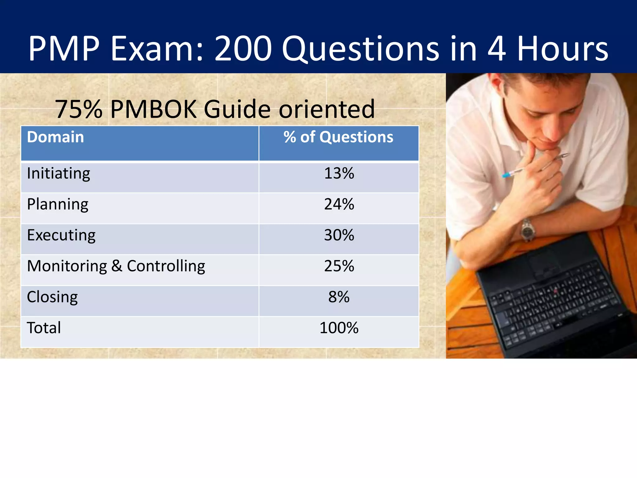 PMP Exam: 200 Questions in 4 Hours
75% PMBOK Guide oriented
Domain % of Questions
Initiating 13%
Planning 24%
Executing 30%
Monitoring & Controlling 25%
Closing 8%
Total 100%
 