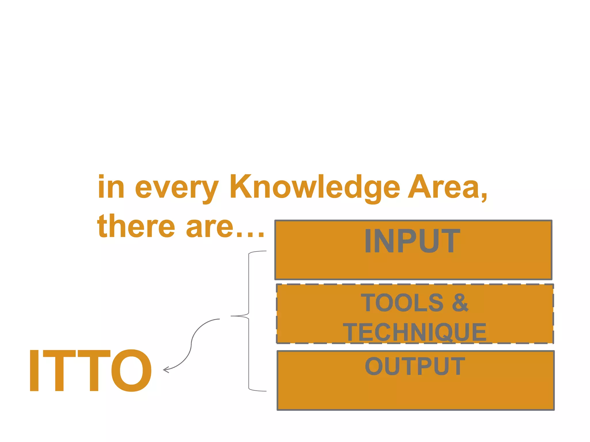 in every Knowledge Area,
TOOLS &
TECHNIQUE
there are…
ITTO
INPUT
OUTPUT
 