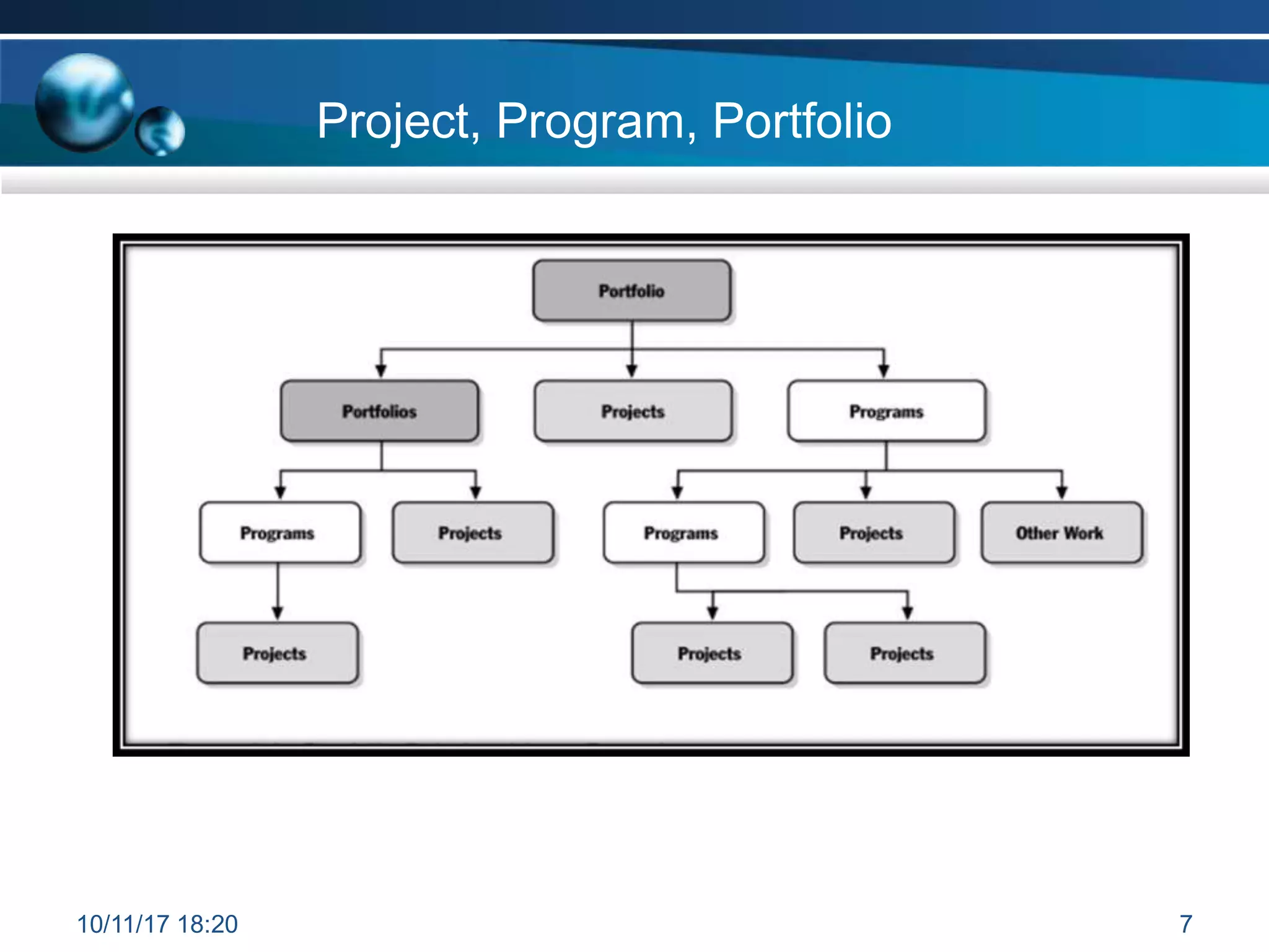 Project, Program, Portfolio
10/11/17 18:20 7
 