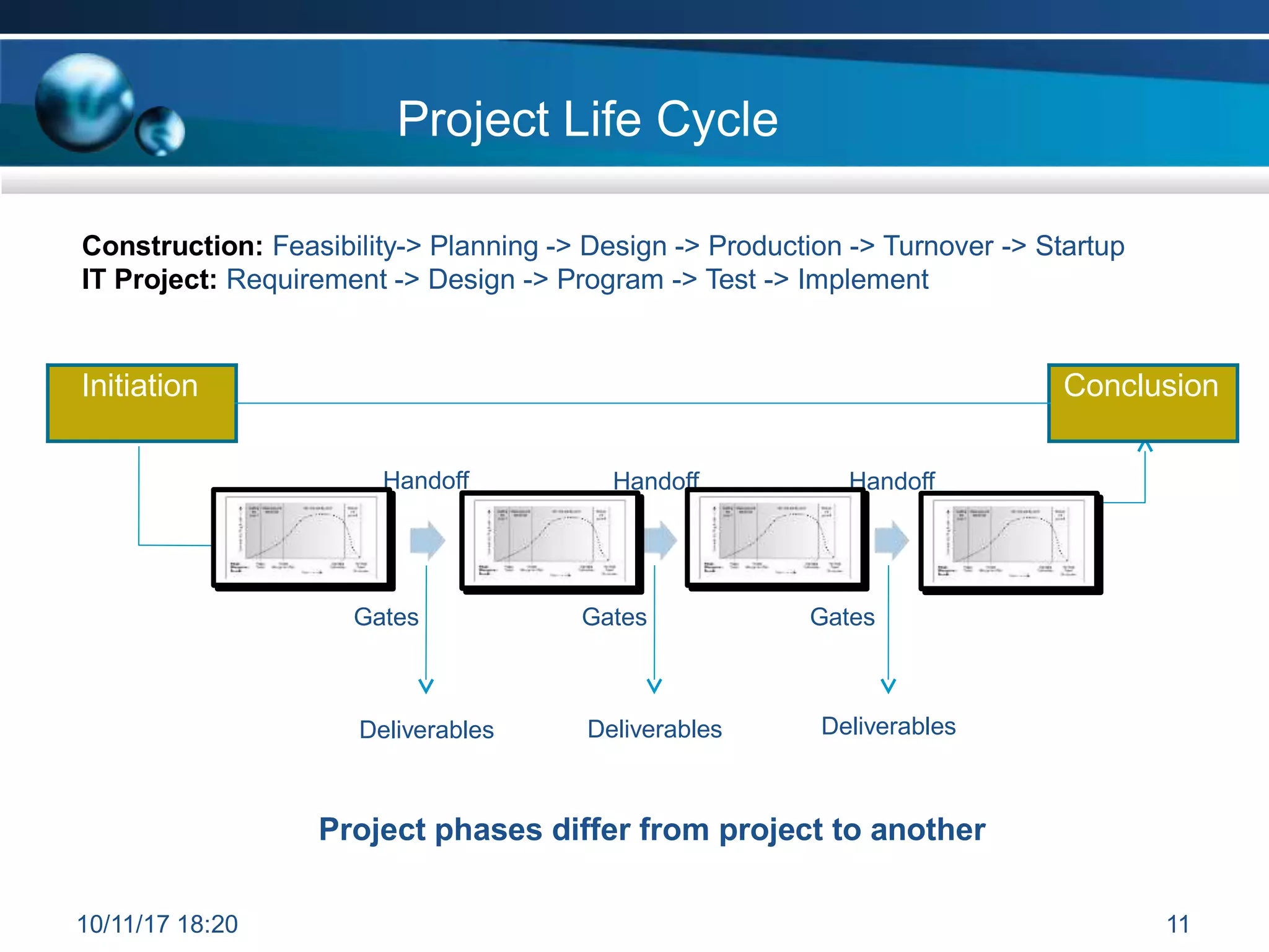 Handoff Handoff Handoff
Gates
Gates
Gates
Deliverables Deliverables Deliverables
10/11/17 18:20 11
Project Life Cycle
Project phases differ from project to another
Construction: Feasibility-> Planning -> Design -> Production -> Turnover -> Startup
IT Project: Requirement -> Design -> Program -> Test -> Implement
Initiation Conclusion
 