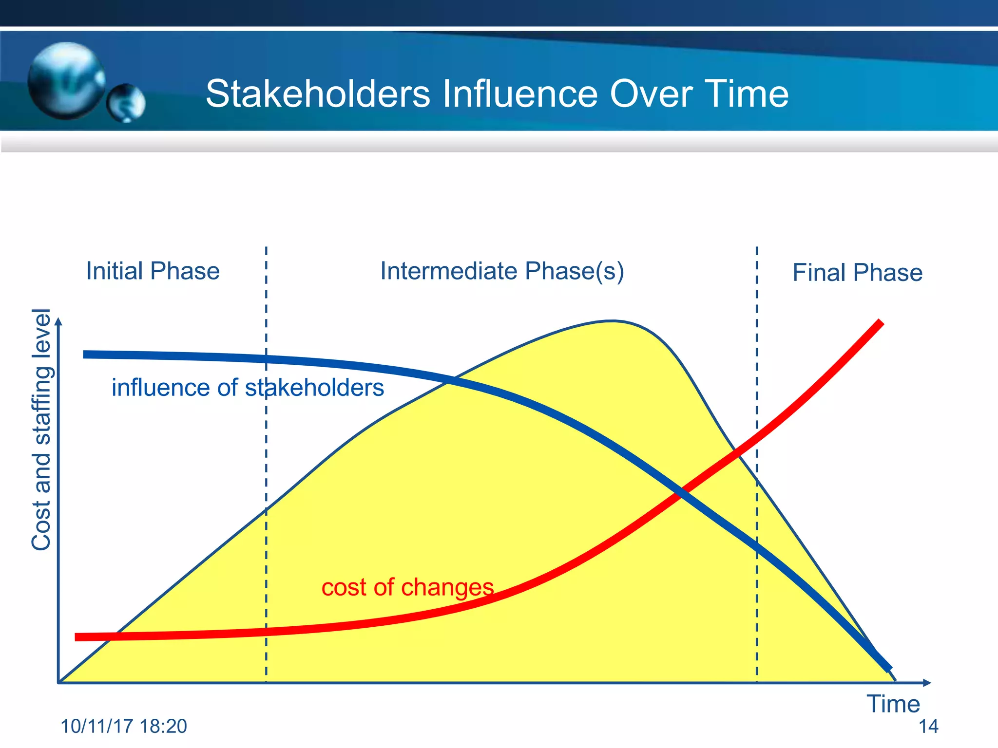 Cost
and
staffing
level
Time
14
Initial Phase Intermediate Phase(s) Final Phase
cost of changes
influence of stakeholders
Stakeholders Influence Over Time
10/11/17 18:20
 