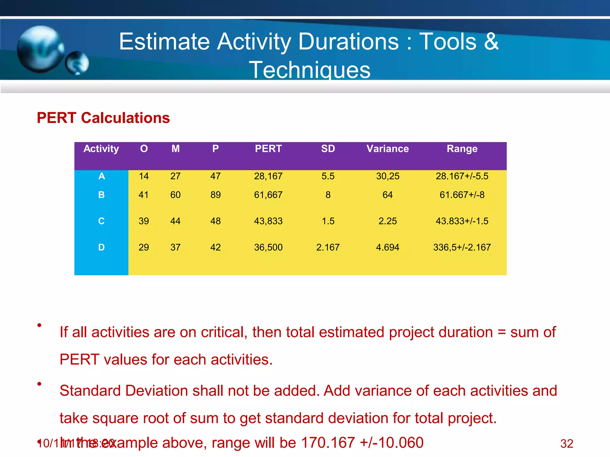 PERT Calculations
• If all activities are on critical, then total estimated project duration = sum of
PERT values for each activities.
• Standard Deviation shall not be added. Add variance of each activities and
take square root of sum to get standard deviation for total project.
1
•0/1I
1
n
/17
th
1
e
8:e
20
xample above, range will be 170.167 +/-10.060
Estimate Activity Durations : Tools &
Techniques
32
Activity O M P PERT SD Variance Range
A 14 27 47 28,167 5.5 30,25 28.167+/-5.5
B 41 60 89 61,667 8 64 61.667+/-8
C 39 44 48 43,833 1.5 2.25 43.833+/-1.5
D 29 37 42 36,500 2.167 4.694 336,5+/-2.167
 