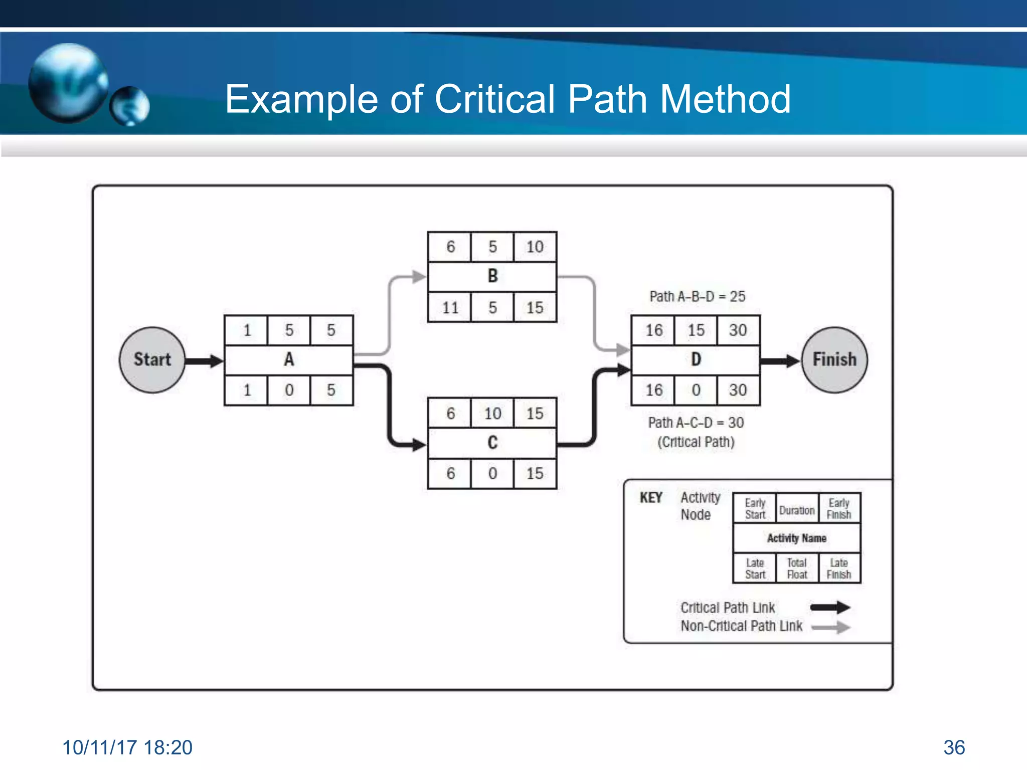 Example of Critical Path Method
10/11/17 18:20 36
 