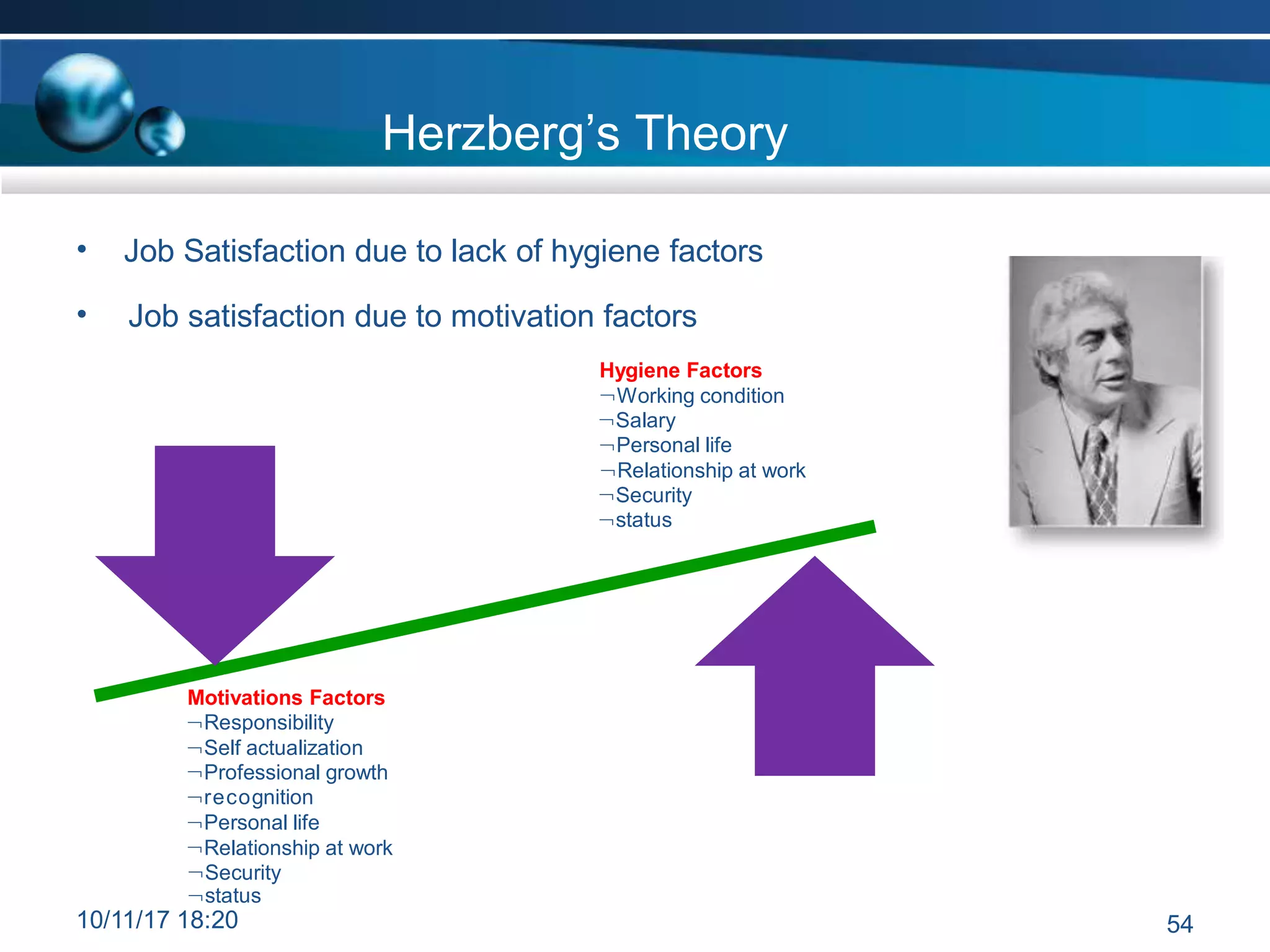 Herzberg’s Theory
• Job Satisfaction due to lack of hygiene factors
• Job satisfaction due to motivation factors
Hygiene Factors
Working condition
Salary
Personal life
Relationship at work
Security
status
Motivations Factors
Responsibility
Self actualization
Professional growth
recognition
Personal life
Relationship at work
Security
status
10/11/17 18:20 54
 