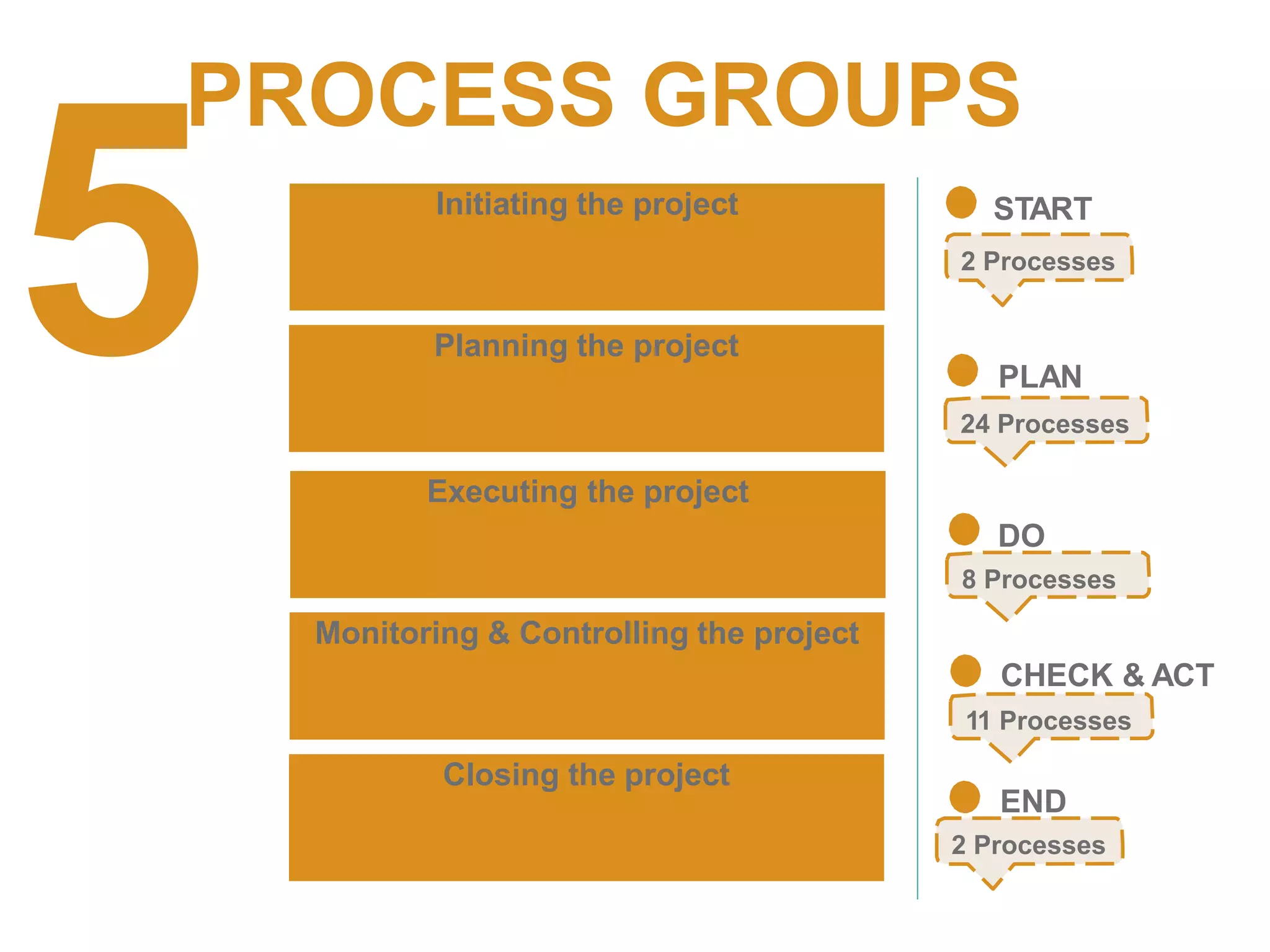 Initiating the project START
2 Processes
Planning the project
PLAN
24 Processes
Executing the project
DO
8 Processes
Monitoring & Controlling the project
CHECK & ACT
11 Processes
Closing the project
END
2 Processes
5
PROCESS GROUPS
 