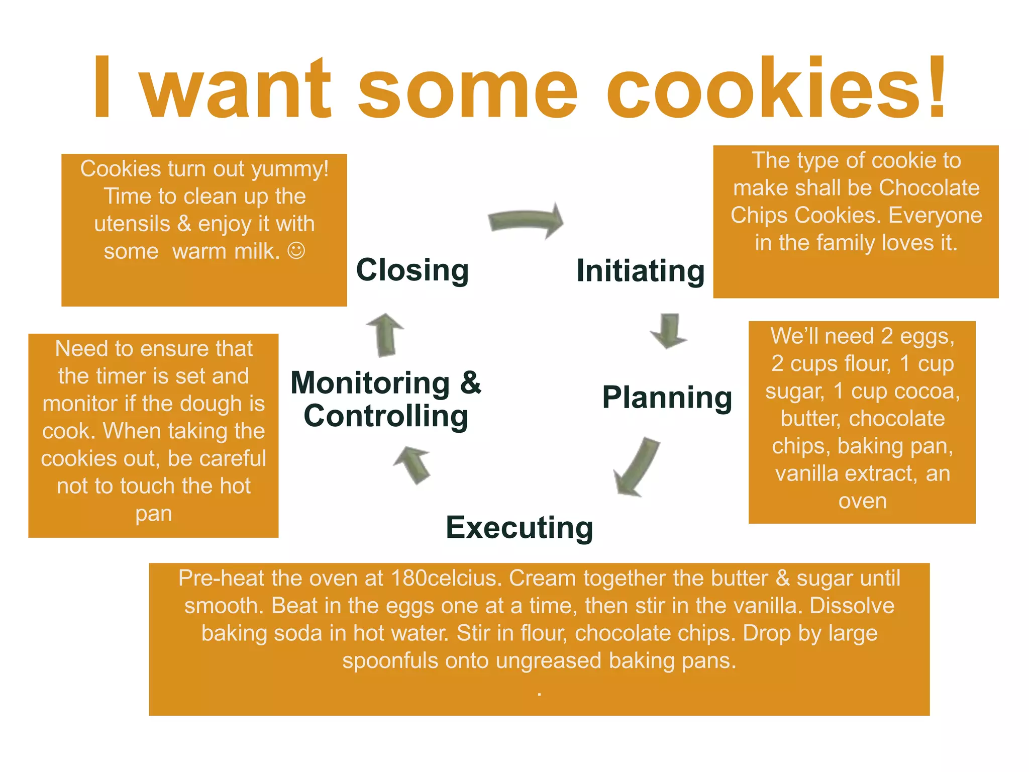 Initiating
Planning
Executing
Monitoring &
Controlling
Closing
I want some cookies!
The type of cookie to
make shall be Chocolate
Chips Cookies. Everyone
in the family loves it.
We’ll need 2 eggs,
2 cups flour, 1 cup
sugar, 1 cup cocoa,
butter, chocolate
chips, baking pan,
vanilla extract, an
oven
Pre-heat the oven at 180celcius. Cream together the butter & sugar until
smooth. Beat in the eggs one at a time, then stir in the vanilla. Dissolve
baking soda in hot water. Stir in flour, chocolate chips. Drop by large
spoonfuls onto ungreased baking pans.
.
Need to ensure that
the timer is set and
monitor if the dough is
cook. When taking the
cookies out, be careful
not to touch the hot
pan
Cookies turn out yummy!
Time to clean up the
utensils & enjoy it with
some warm milk. 
 