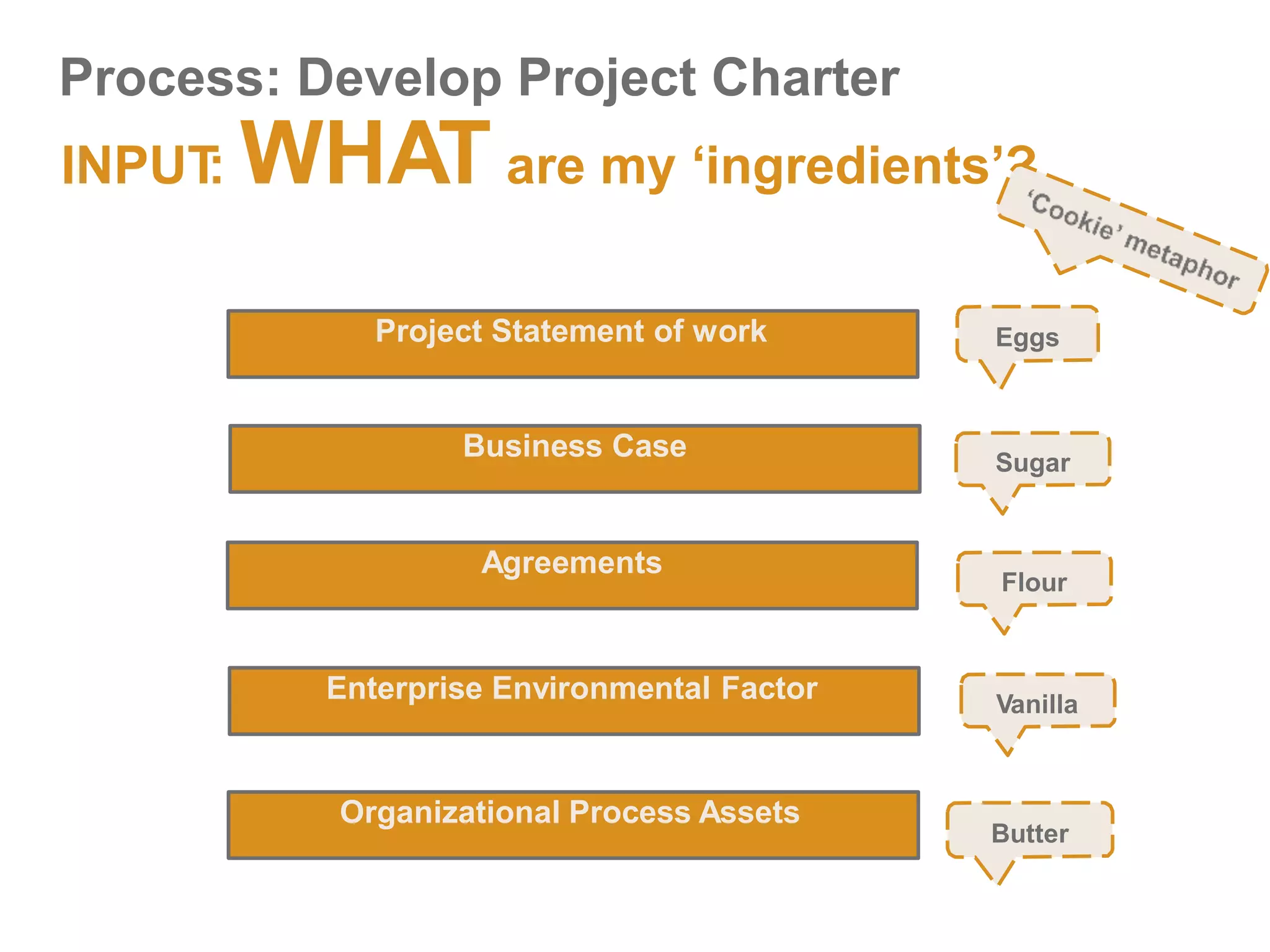 Process: Develop Project Charter
INPUT
: WHAT are my ‘ingredients’?
Project Statement of work
Business Case
Agreements
Enterprise Environmental Factor
Organizational Process Assets
Eggs
Sugar
Flour
Vanilla
Butter
 