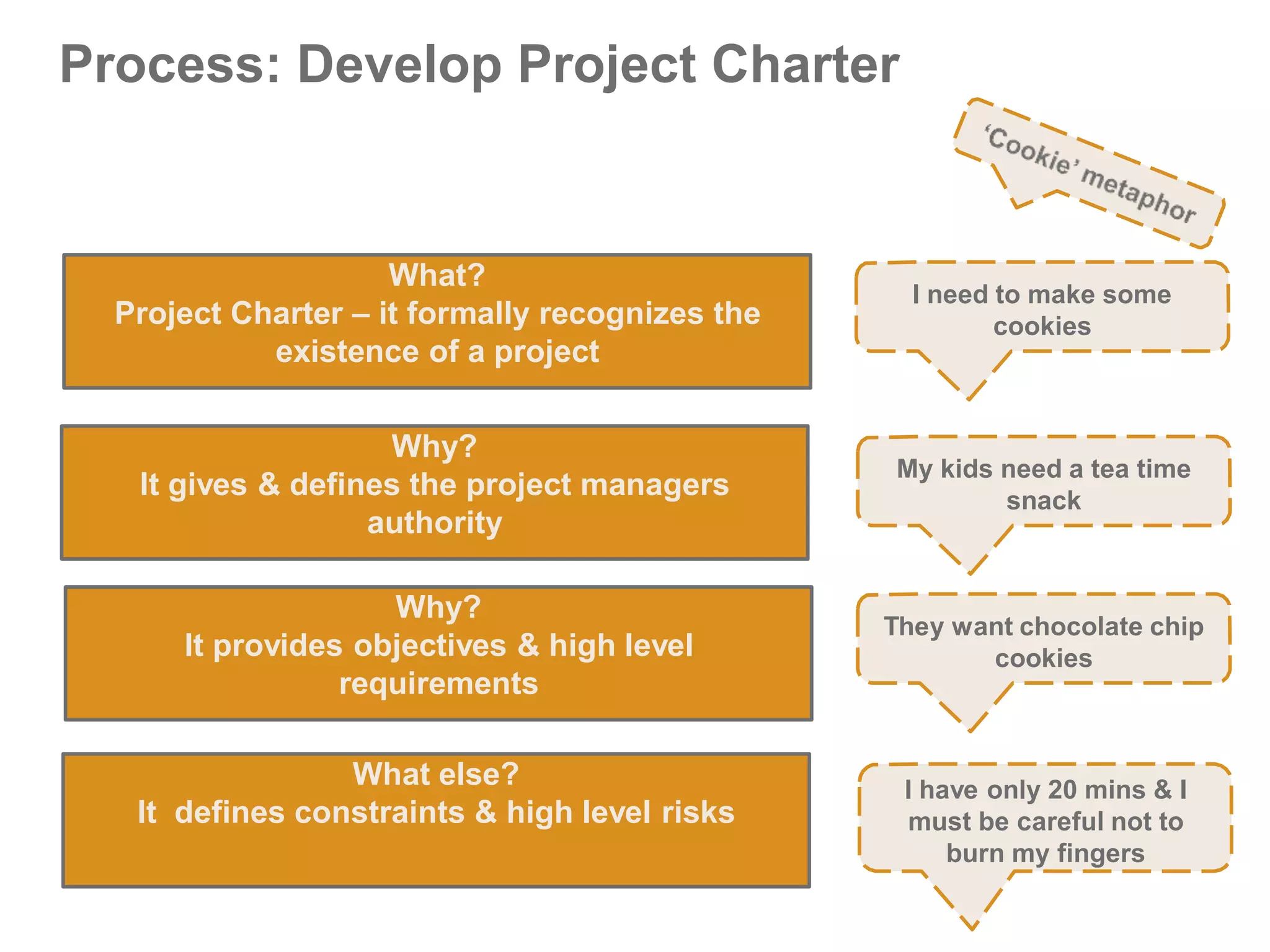 Process: Develop Project Charter
What?
Project Charter – it formally recognizes the
existence of a project
Why?
It gives & defines the project managers
authority
I need to make some
cookies
My kids need a tea time
snack
Why?
It provides objectives & high level
requirements
What else?
It defines constraints & high level risks
They want chocolate chip
cookies
I have only 20 mins & I
must be careful not to
burn my fingers
 