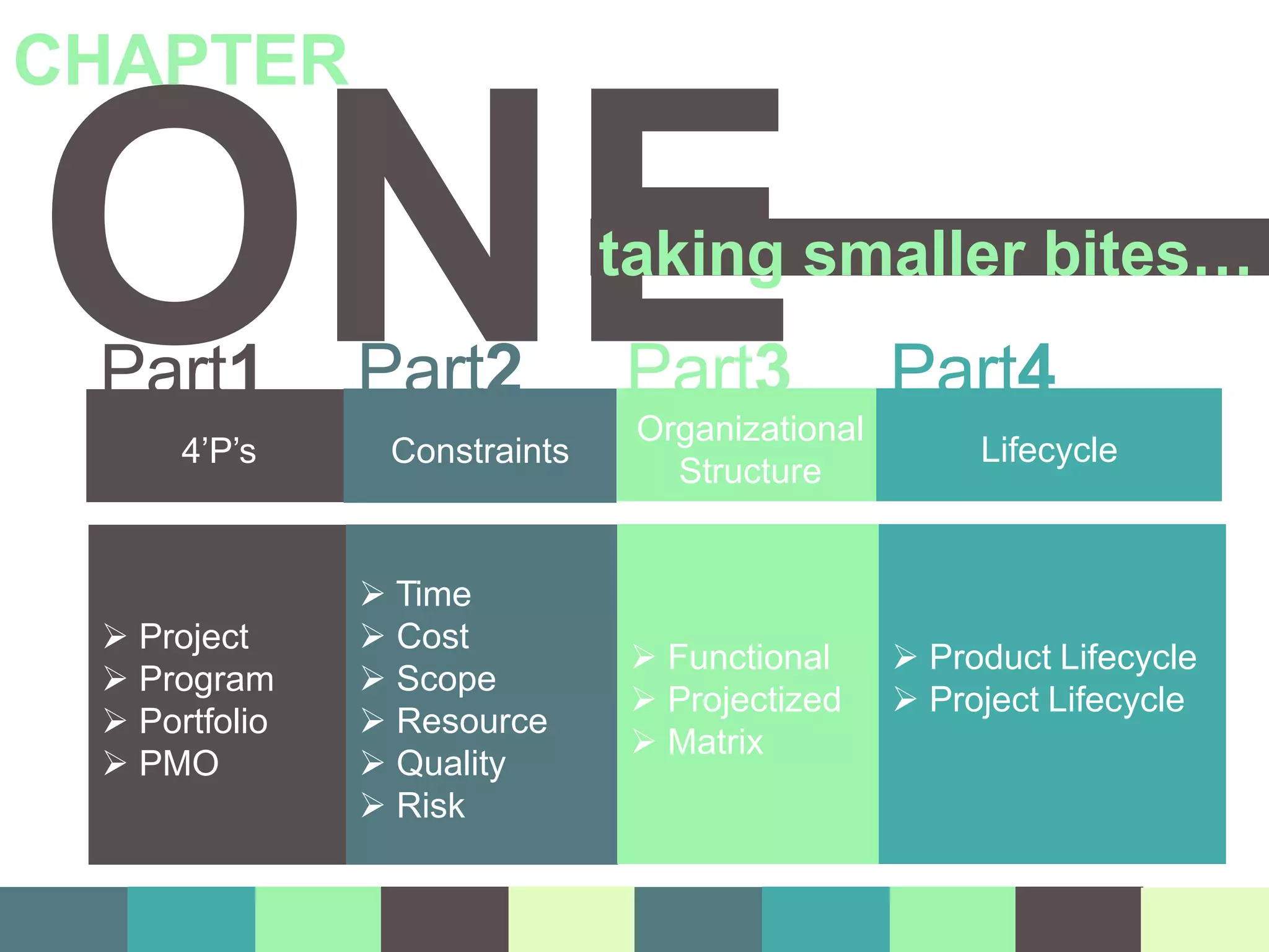 Part1 Part2 Part3 Part4
 Project
 Program
 Portfolio
 PMO
 Time
 Cost
 Scope
 Resource
 Quality
 Risk
 Functional
 Projectized
 Matrix
 Product Lifecycle
 Project Lifecycle
4’P’s Constraints
Organizational
Structure
Lifecycle
ONE
CHAPTER
taking smaller bites…
 